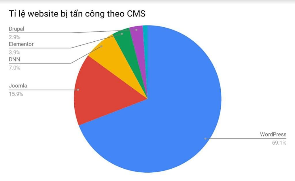 CMS bị tấn công phổ biến nhất vẫn là WordPress
