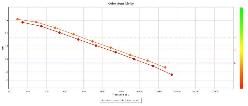 Color Sensitivity D7100 vs D7000
