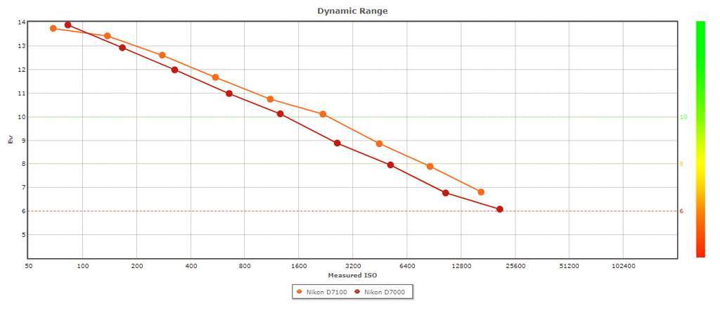 Dynamic Range D7100 vs D7000