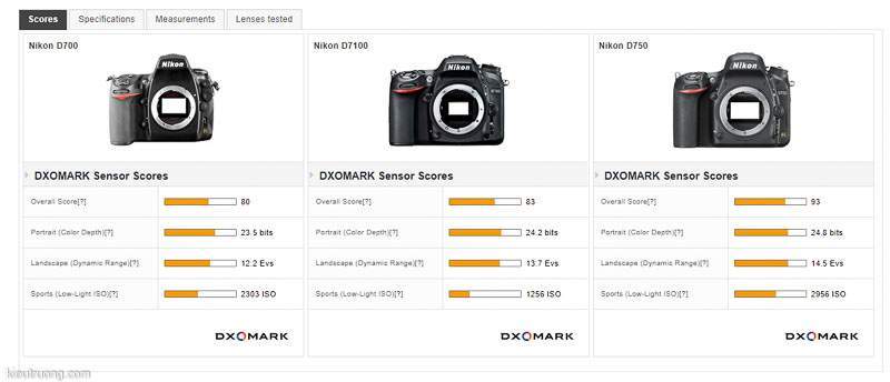 So sanh Nikon D750 với D7100 vs D700